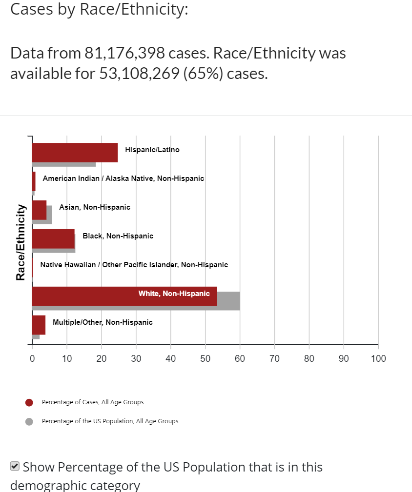 Cases by Race