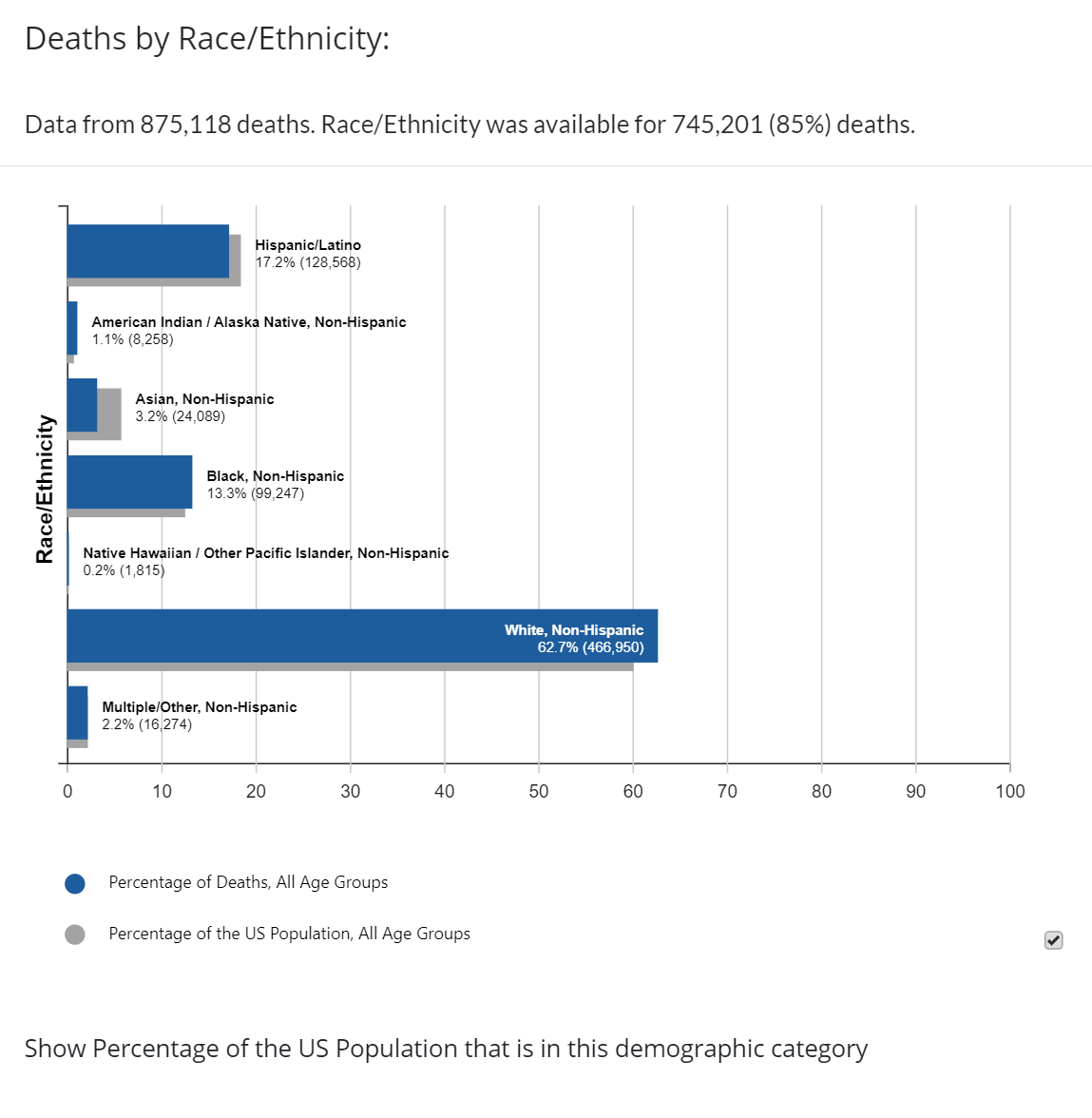 Deaths by Race